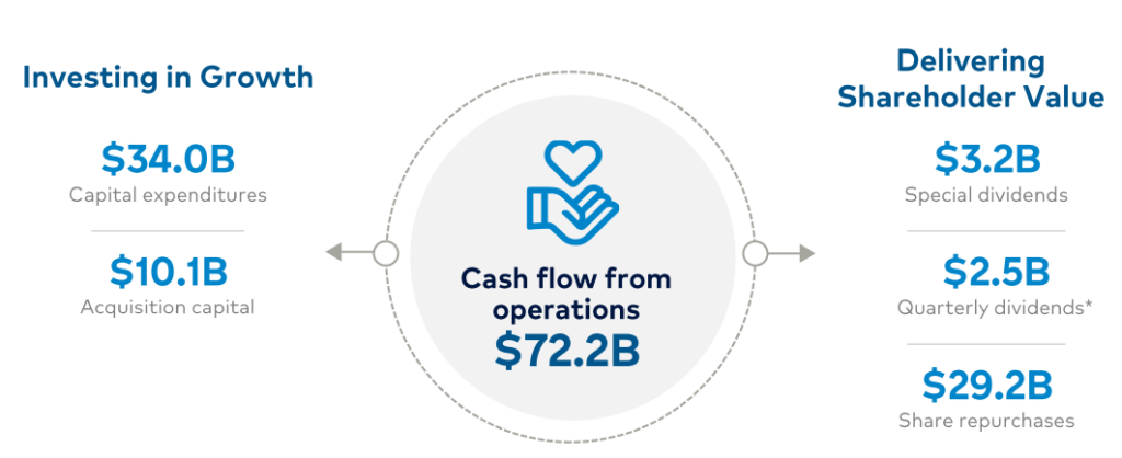 HCA cash flow