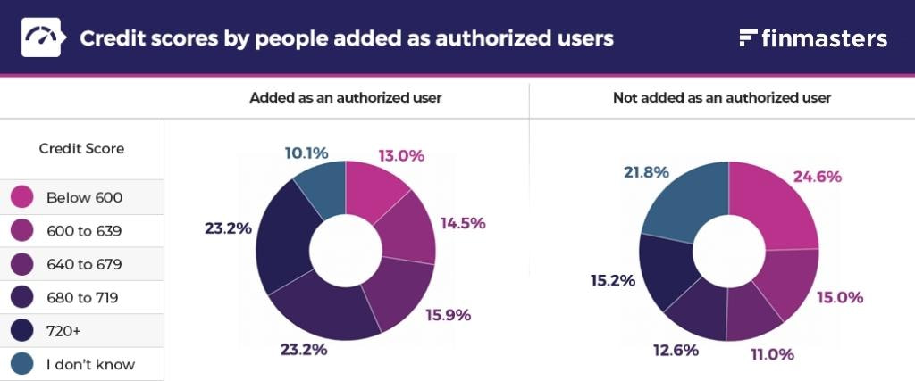 Credit scores by people added as authorized users