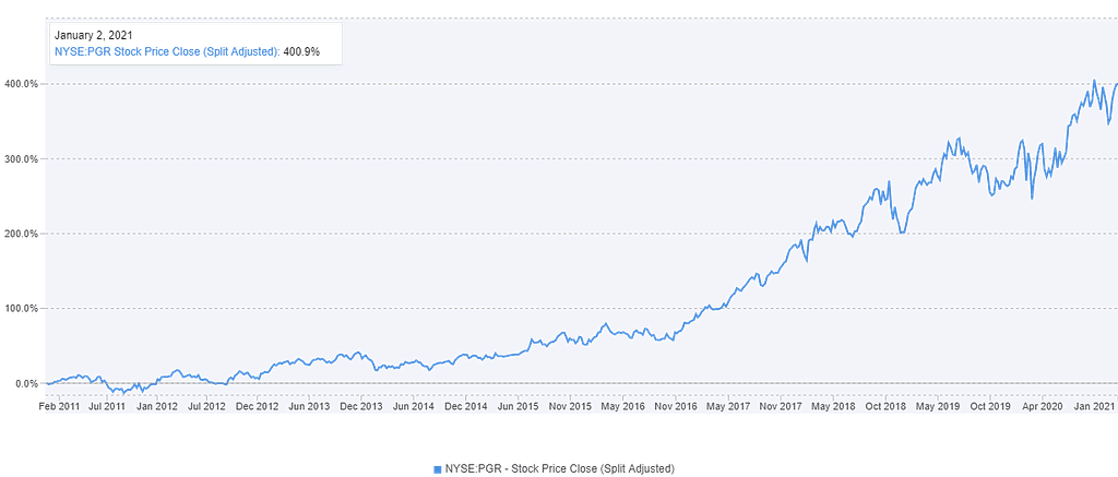 PGR Stock Price