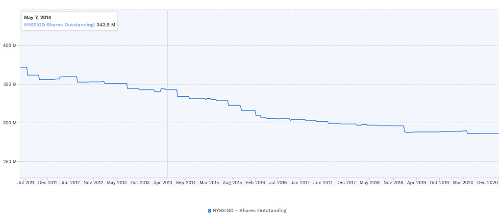 NSYE:GD Shares Outstanding