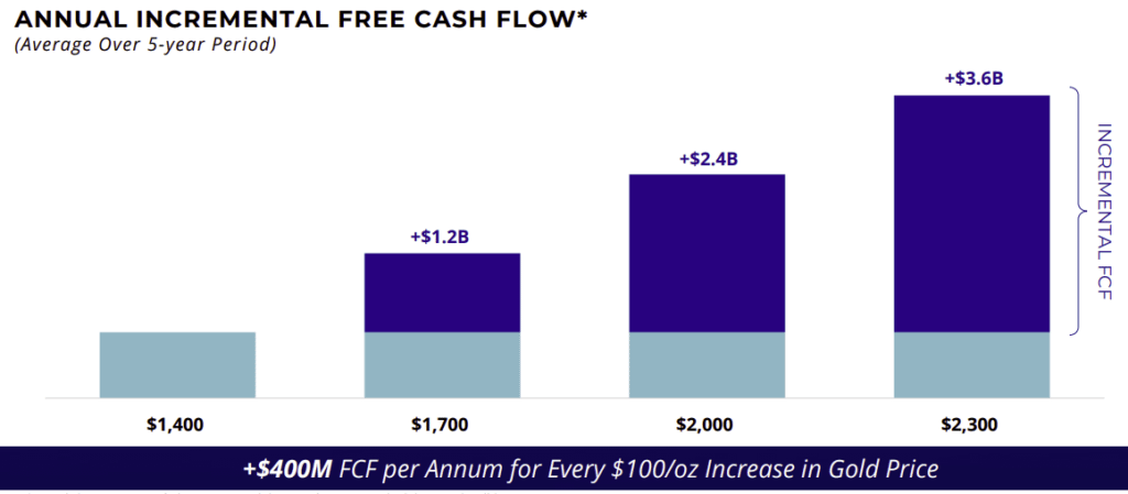 Newmont Corporation (NEM) - Annual Incremental Free Cash Flow