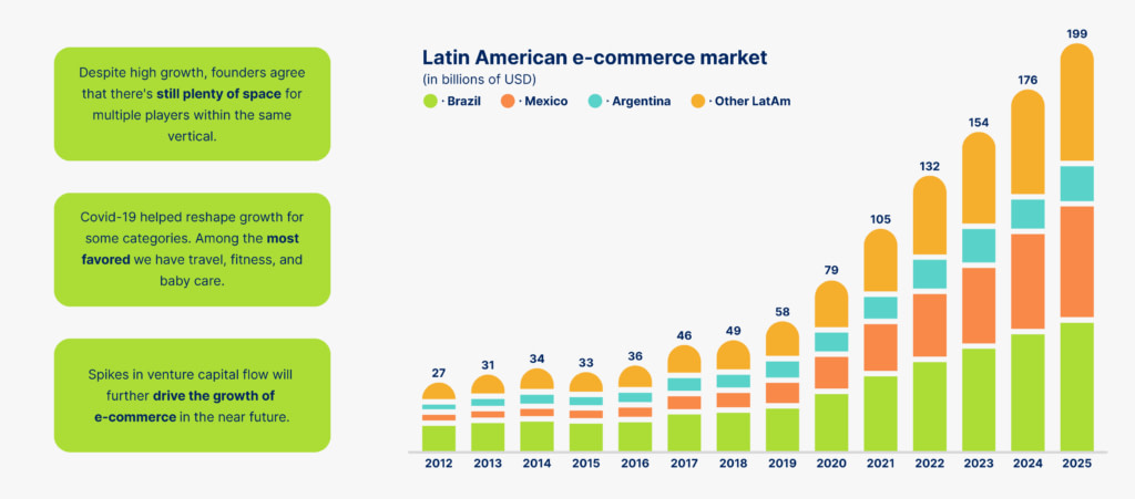 Latin American e-commerce market chart