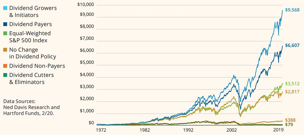 Returns of S&P 500 Index Stocks by Dividend Policy: Growth of $100 (1972–2019)