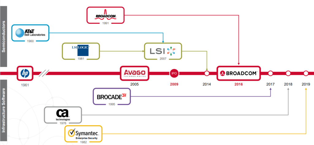 Timeline of all Broadcom mergers and acquisitions