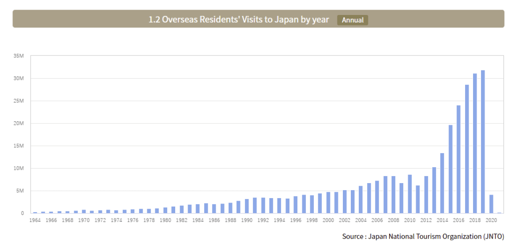 Overseas Residents Visits to Japan by year chart
