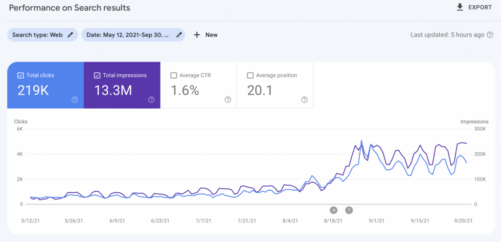 FinMasters search traffic (May-Sep 2021)