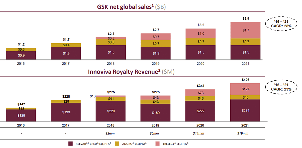 GSK net global sales and Innovia Royalty Revenue chart