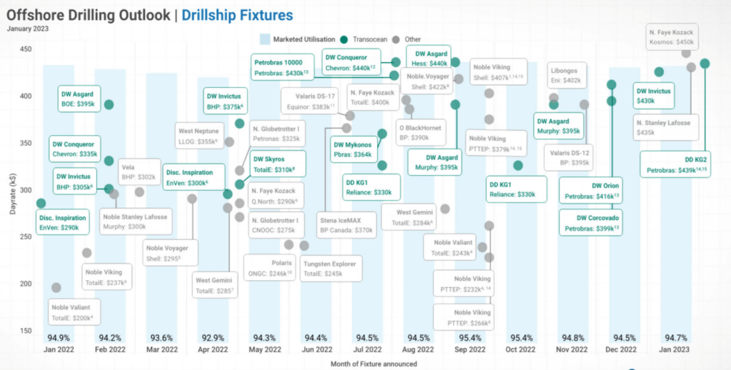 Transocean's Bidding Strategy - Offshore Drilling Outlook-Drillship Fixtures