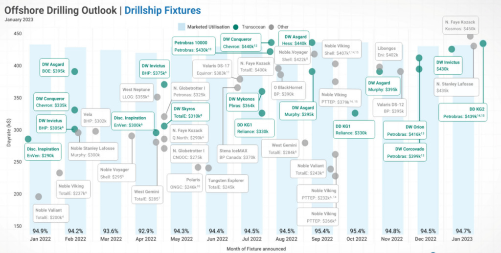 Transoceans Bidding Strategy - Offshore Driling - Outlook Drillship Fixtures