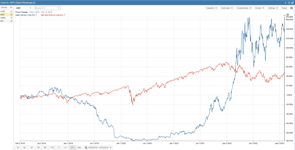 Stock Rover research - chart comparing AMR and S&P500 performance