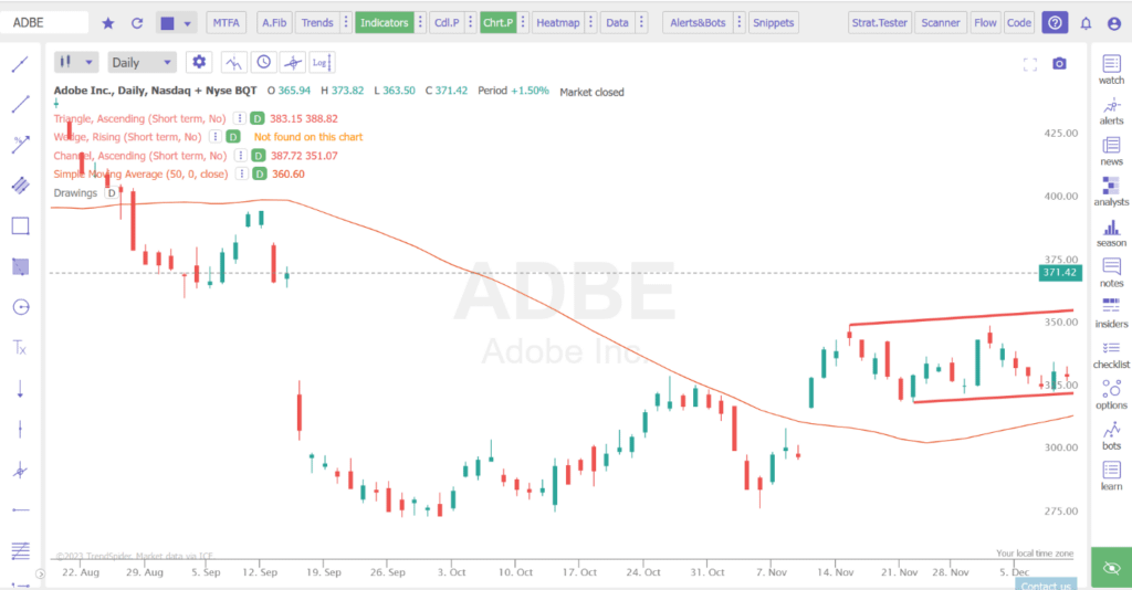 TrendSpider's -Adobe's price change over time chart