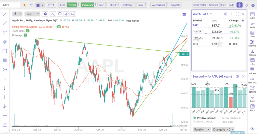 TrendSpider's automated charting tools