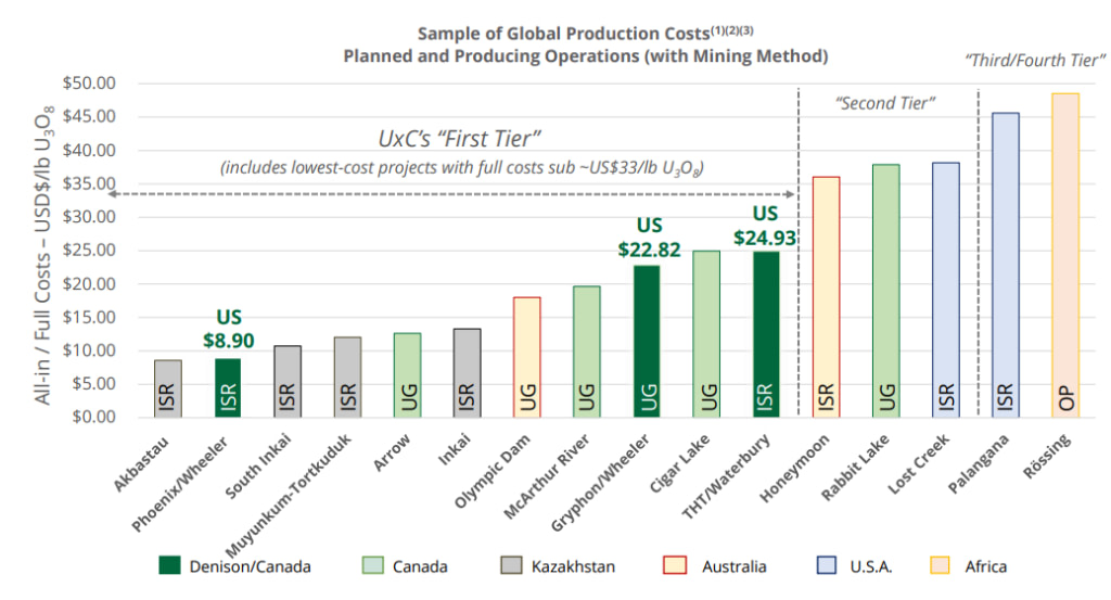 Denison Mines - Sample of Global Production Costs Planned and Producing Operations (with Mining Method) chart