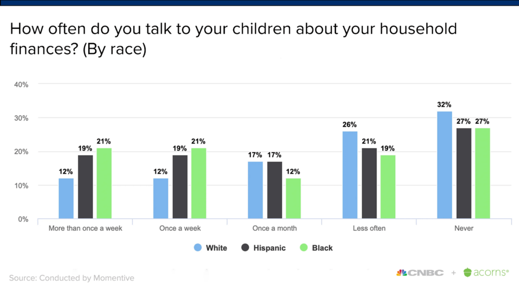 How often do you talk to your children about your household finances - chart