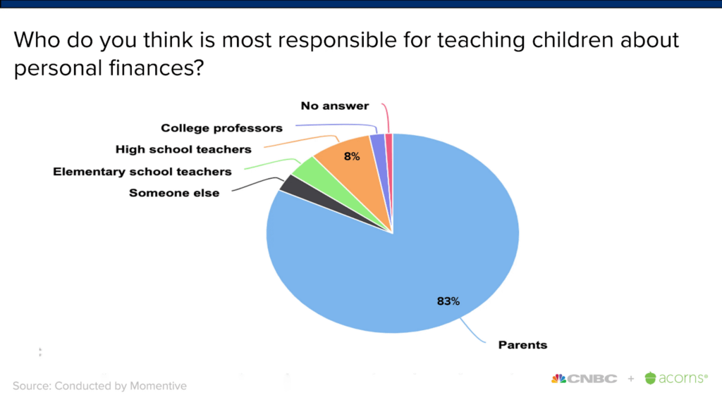 Who is most responsible for teaching children about personal finances - pie chart