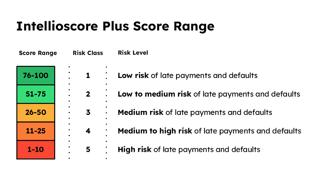 Intellisocre plus score ranges