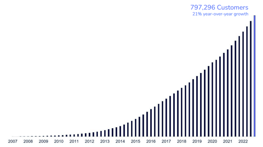 Sunrun Inc. - Customers growth chart