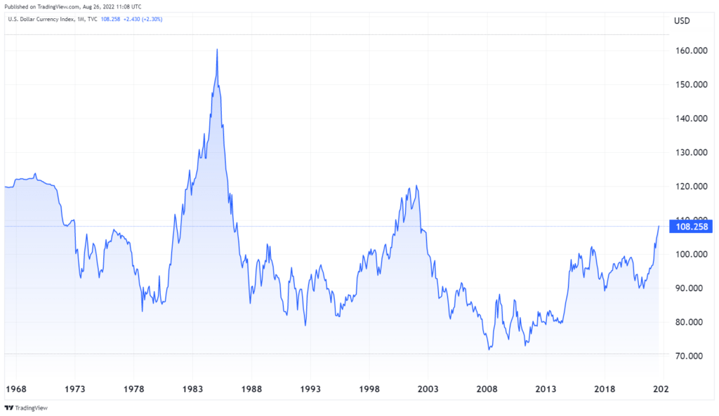  Chart of the US Dollar Index