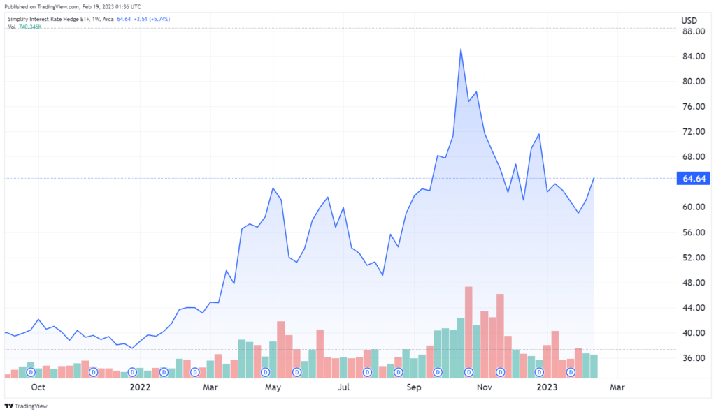 The 2022 performance chart of the Simplify Interest Rate Hedge ETF on Tradingview