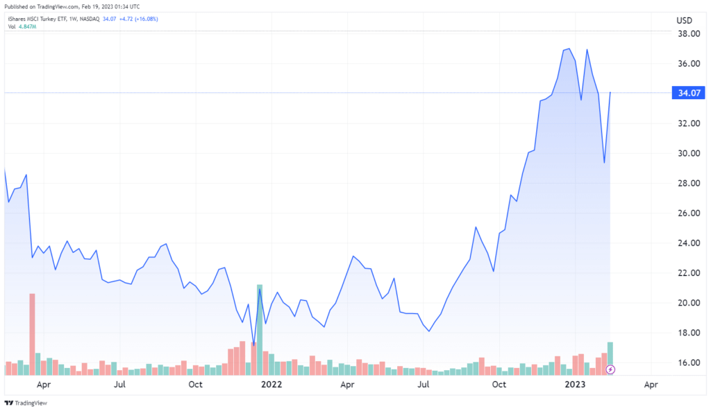 The 2022 performance of the iShares MSCI Turkey ETF chart on Tradingview