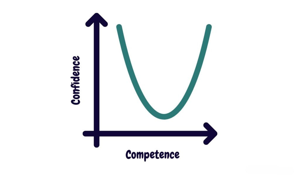 Dunning-Kruger Effect: Meaning and Examples in Finance