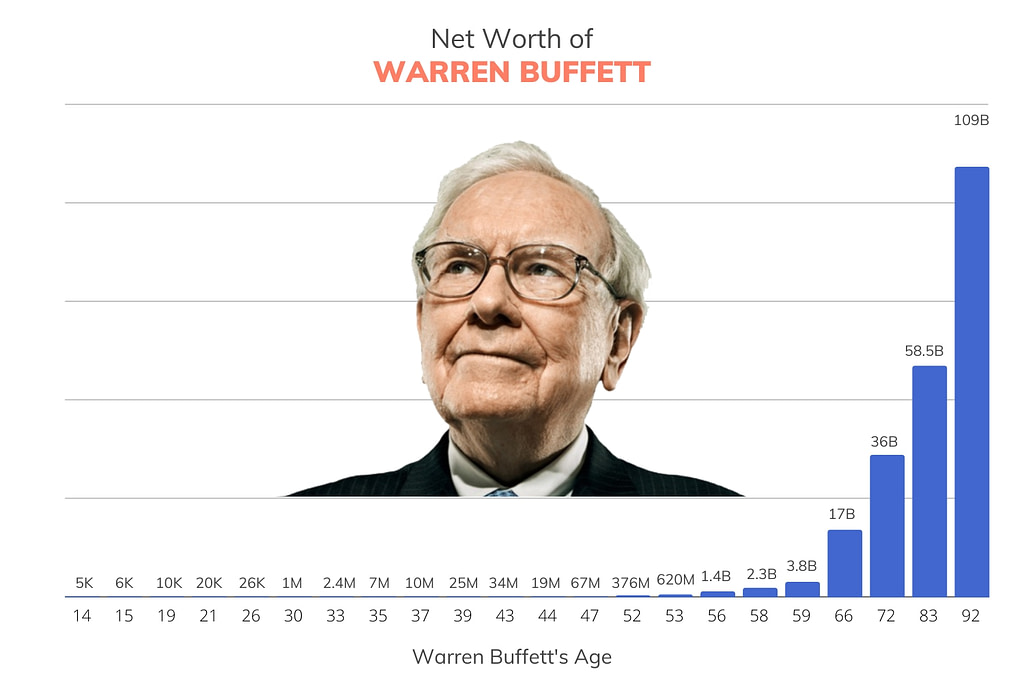 Warren Buffett net worth over time
