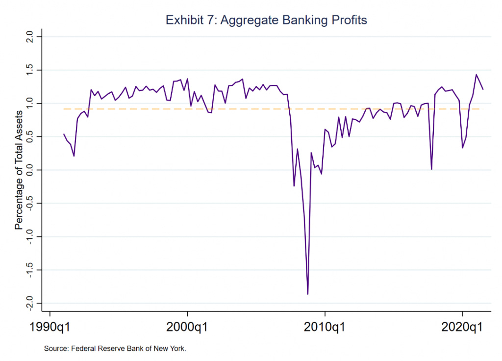 Aggregate Banking Profits chart