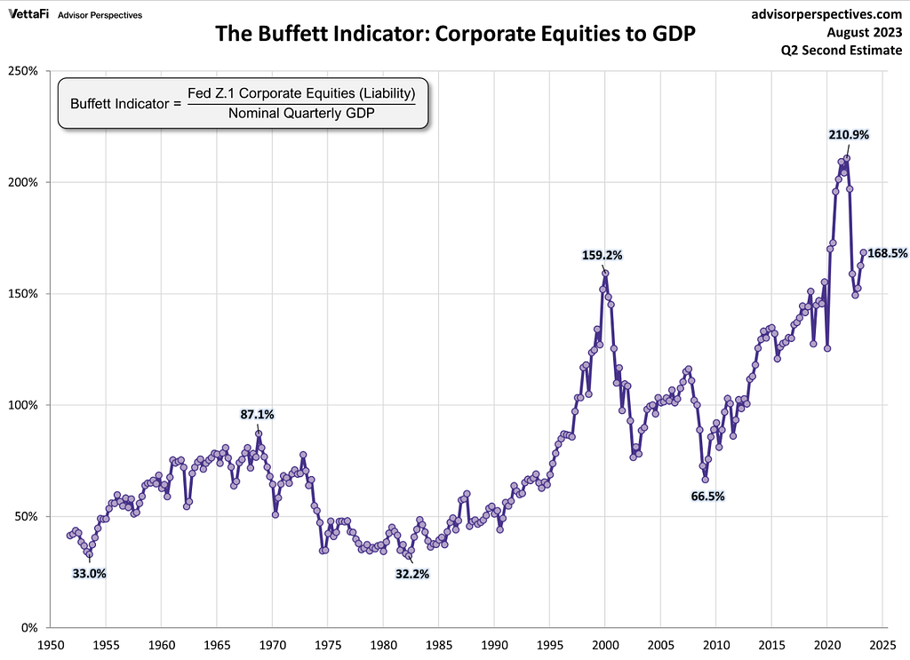The Buffet Indicator