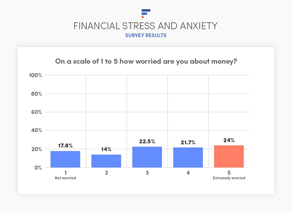 Financial stress survey results: how worried are you about money?