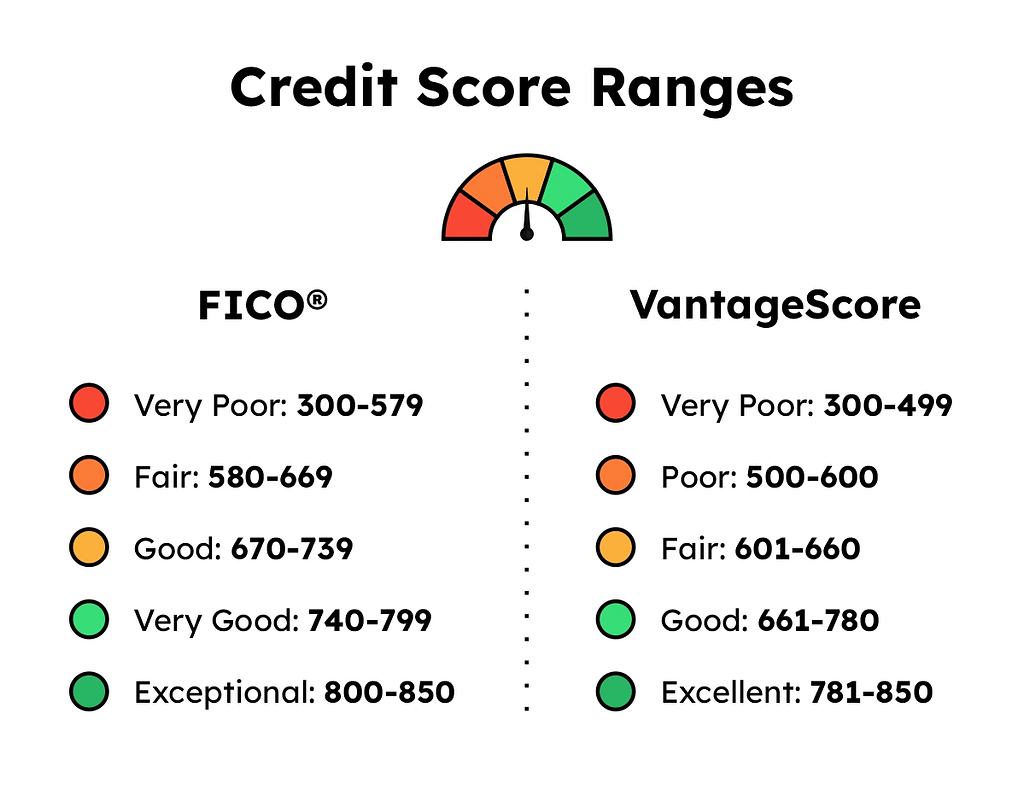 Credit score ranges - FICO and VantageScore