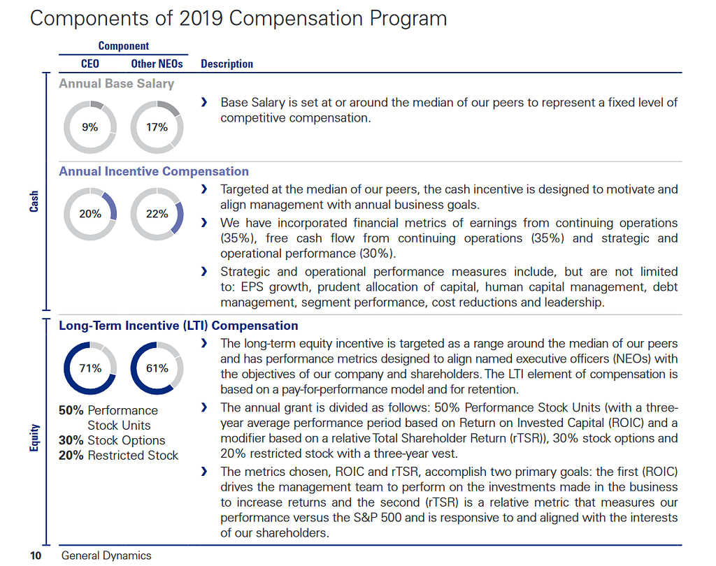 Componenets of 2019 Compensation Program