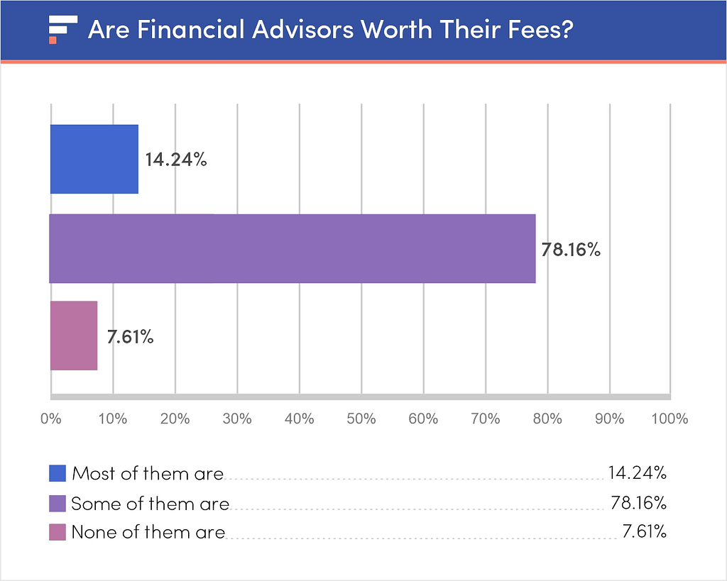 Are financial advisors worth their fees?