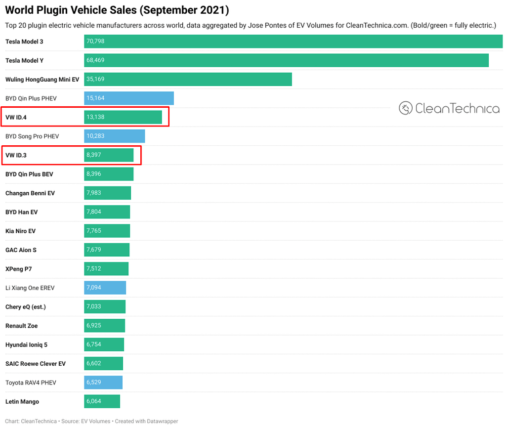 World Plugin Vehicle Sales - September 2021