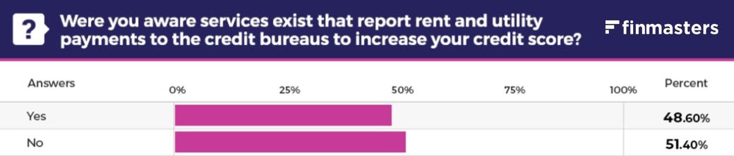Awareness of rent reporting services