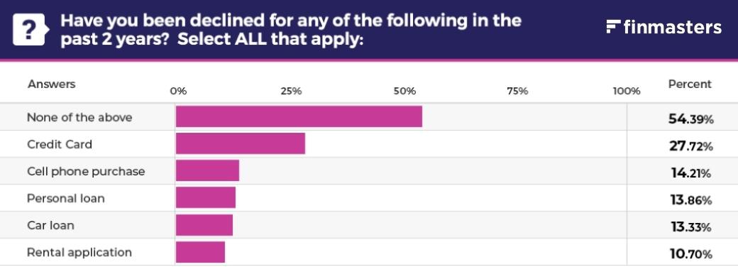 Declined credit applications by type of lender