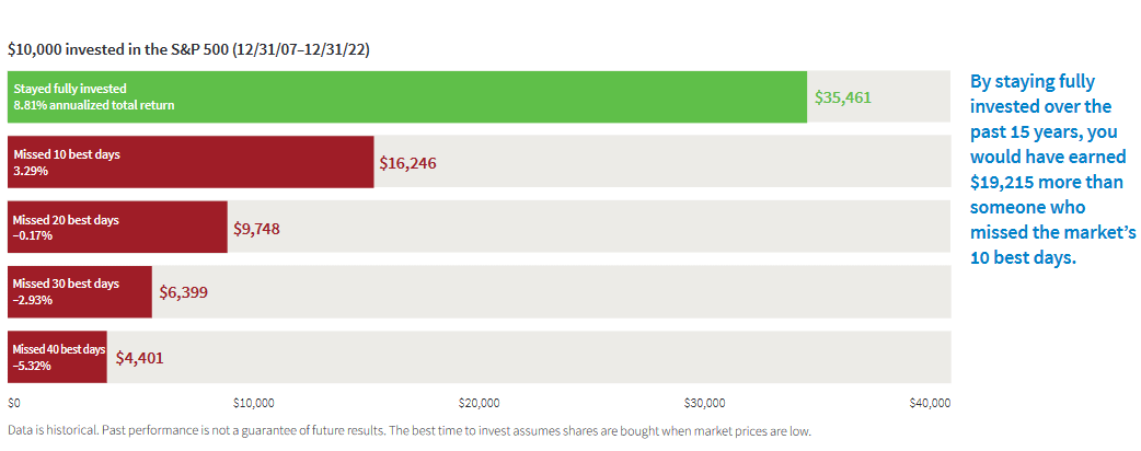 Just missing the best 10 days out of the past 15 years would have meant cutting your annualized return by more than half.