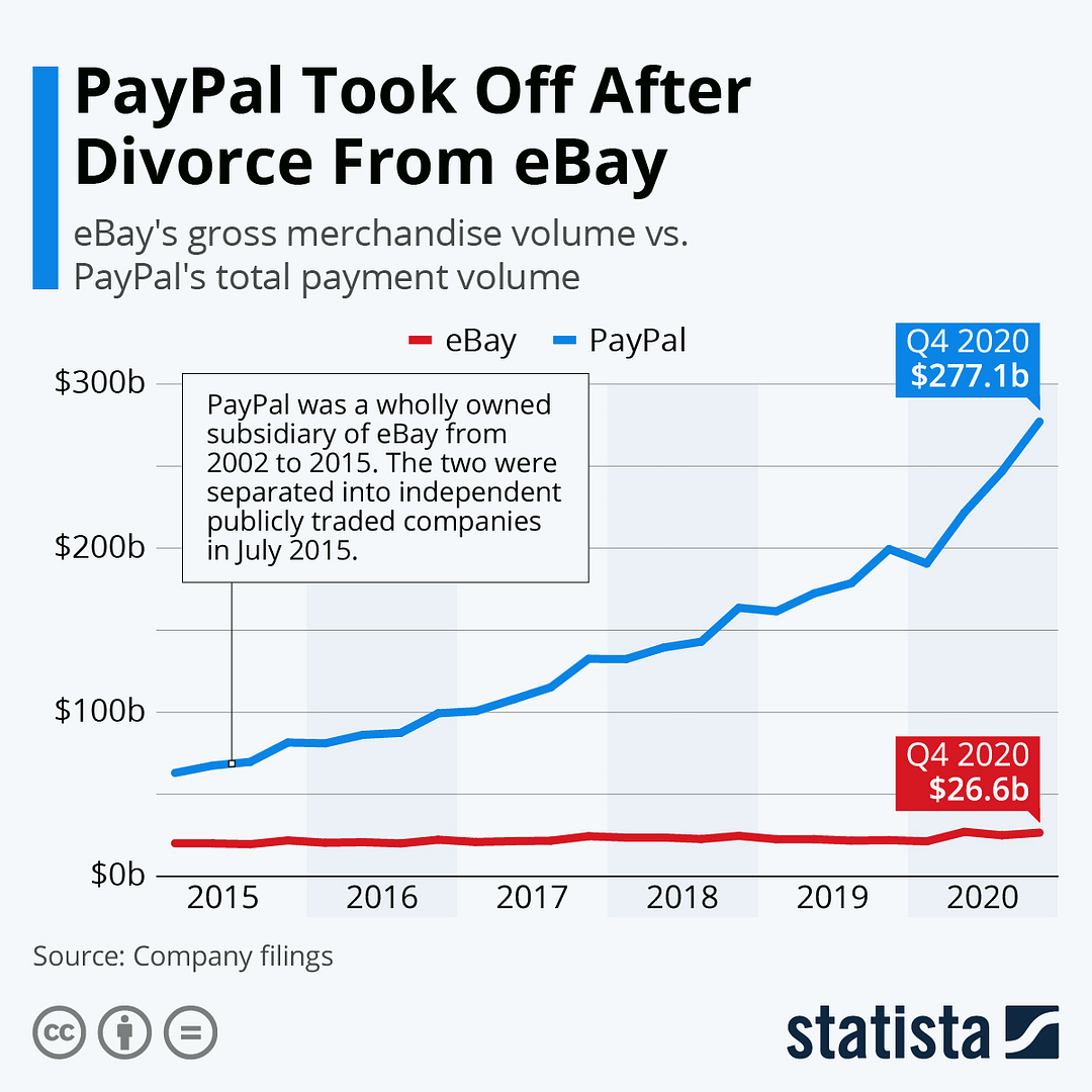 PayPal performance after split from eBay