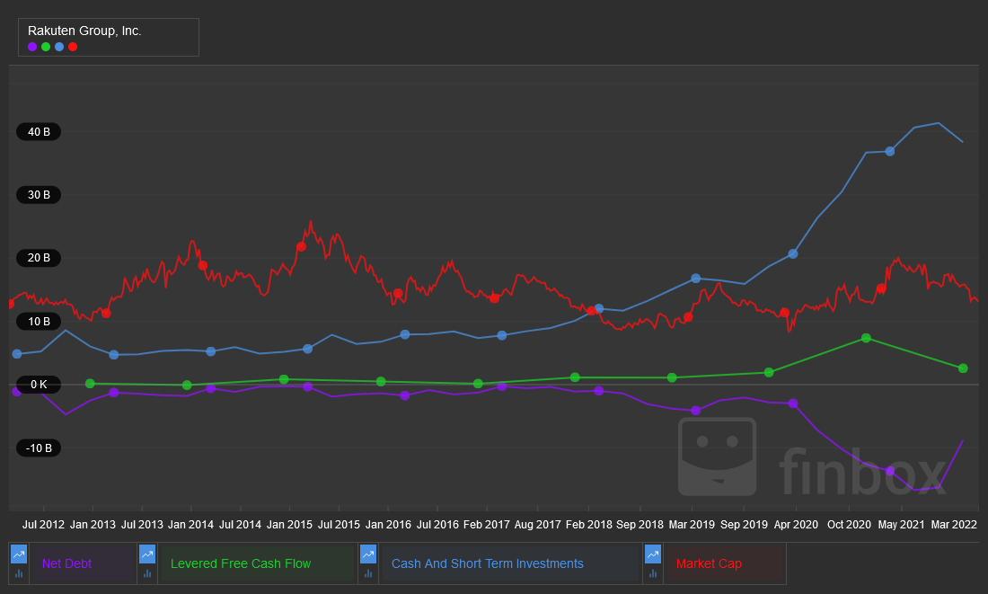Rakuten share price (Jul 2012 - Mar 2022)