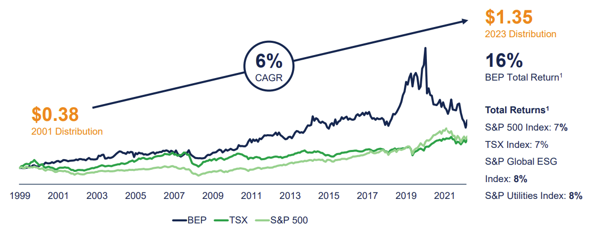 Brookfield Renewable Corporation - CAGR chart