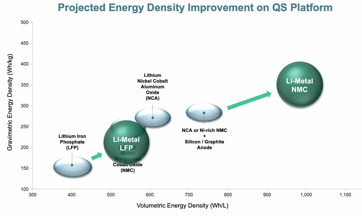 QuantumScape's projected energy density improvement on QS platform