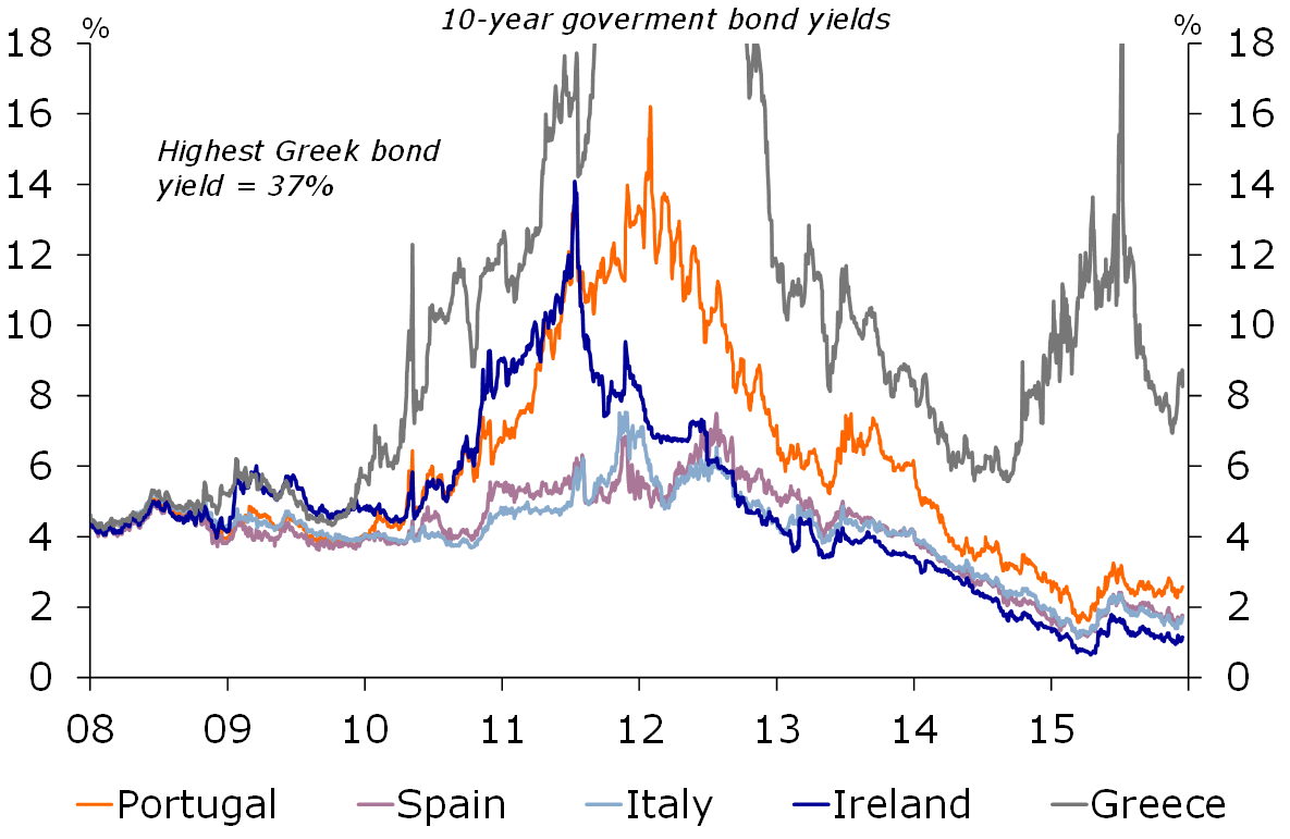 Government bond yields have fallen to below pre-crisis rates