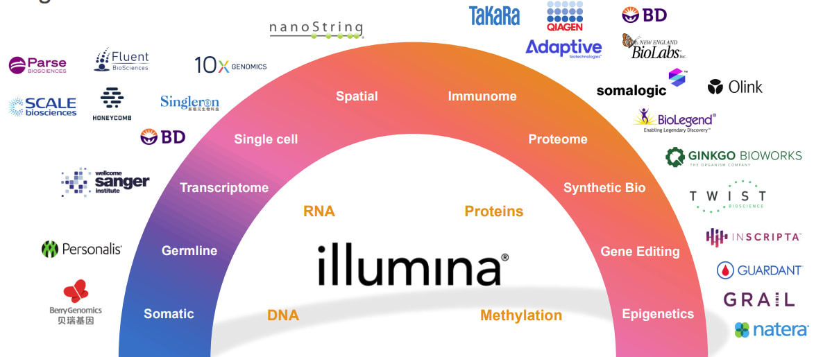 Illumina systems are open and compatible with tons of other solutions and technologies