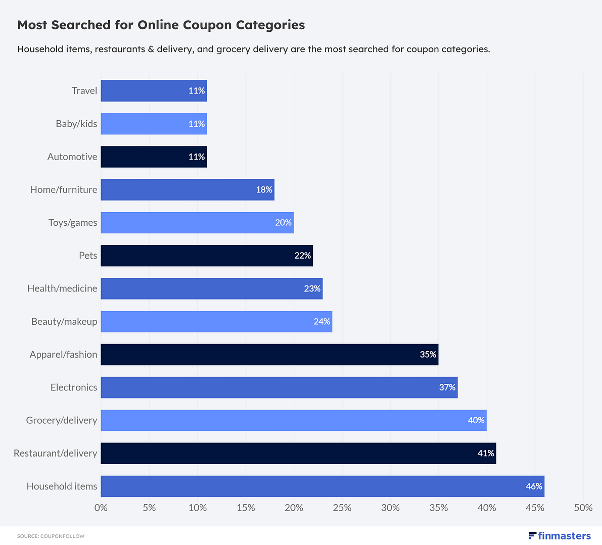 Most Searched for Online coupon categories