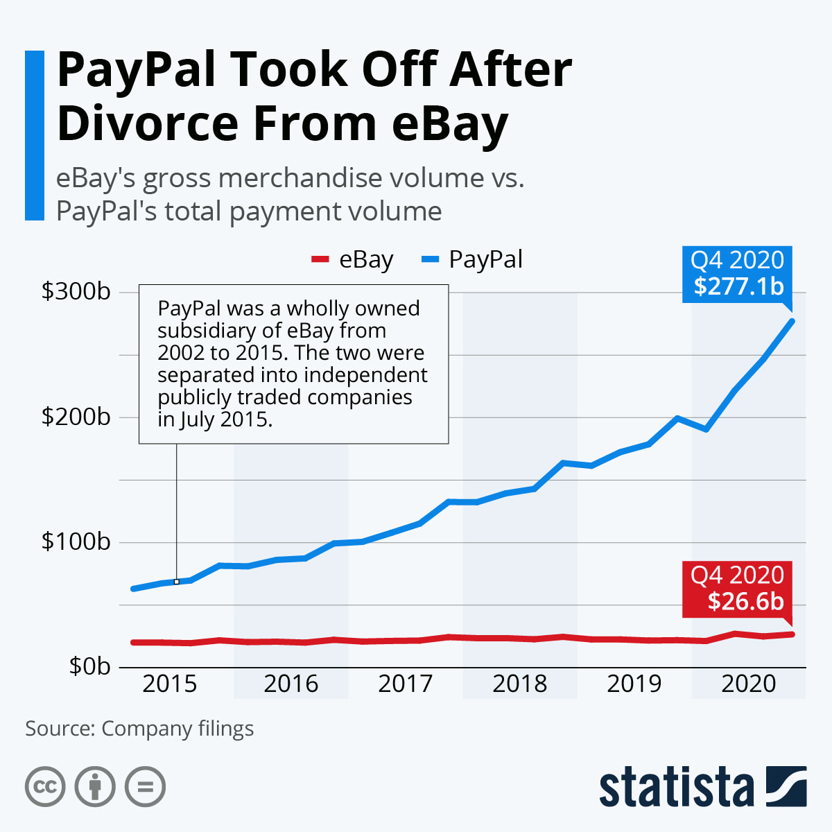 PayPal performance after split from eBay