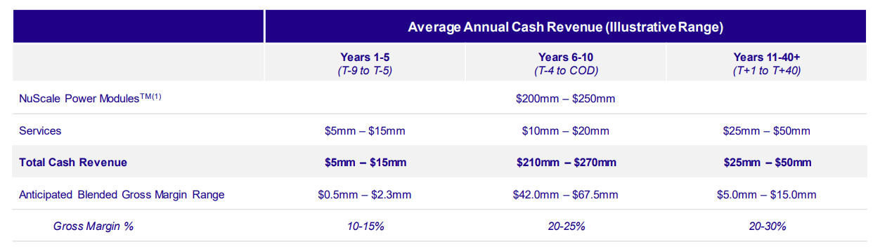 NuScale Average Annual Cash Revenue 