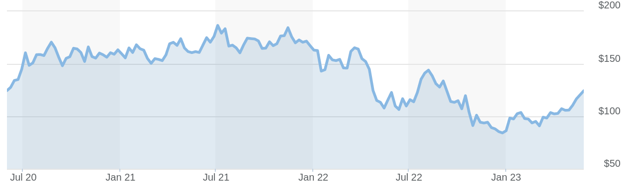 Best AI stocks to invest in: Amazon stock chart