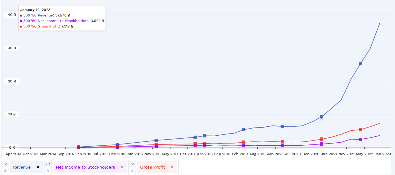 CATL revenue and income chart