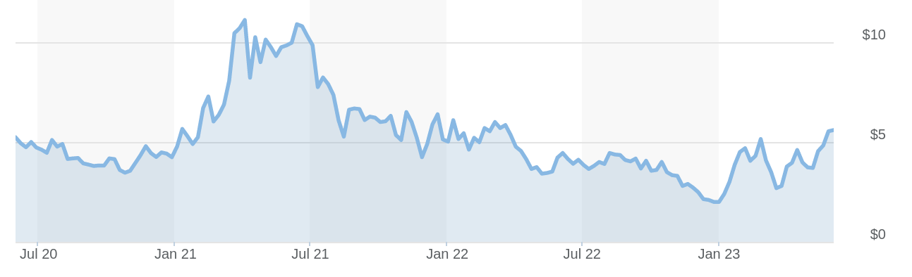 Top AI stocks to invest in: Duos Technologies Group, Inc. stock chart