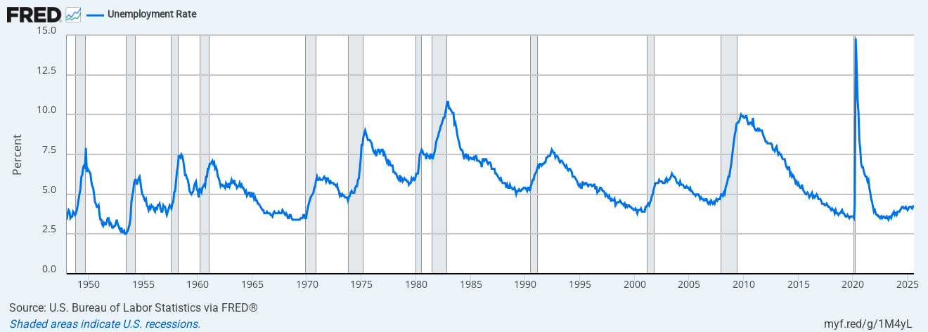 Unemployment Rate and Recessions since 1948