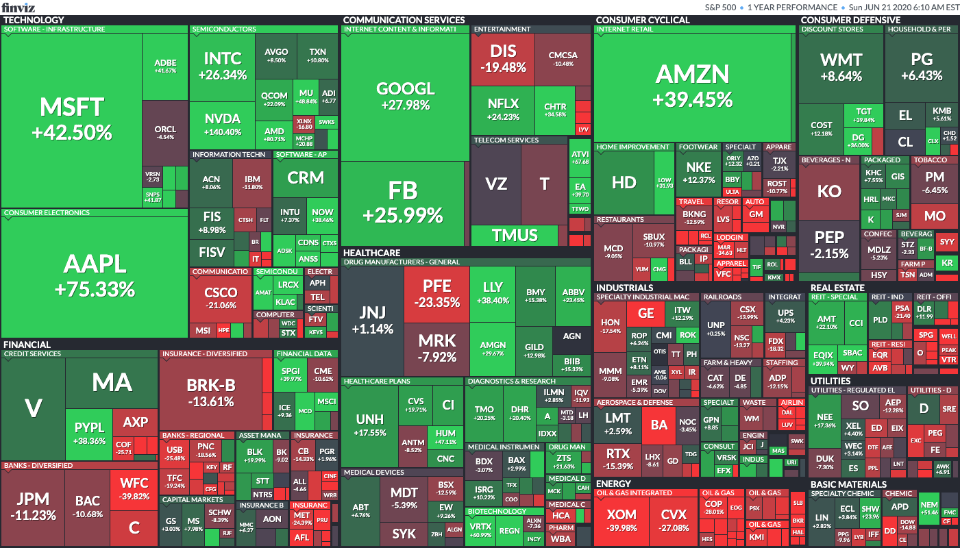 Finviz maps: Standard and Poor's 500 index stocks categorized by sectors and industries. Size represents market cap.